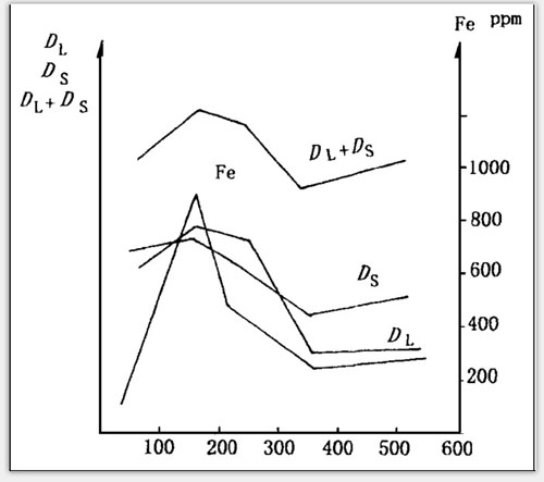 利用油液分析技术得到的该型柴油机的铁谱分析结果