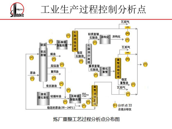 炼油厂重整工艺过程分析点分布图--工业生产过程控制分析点