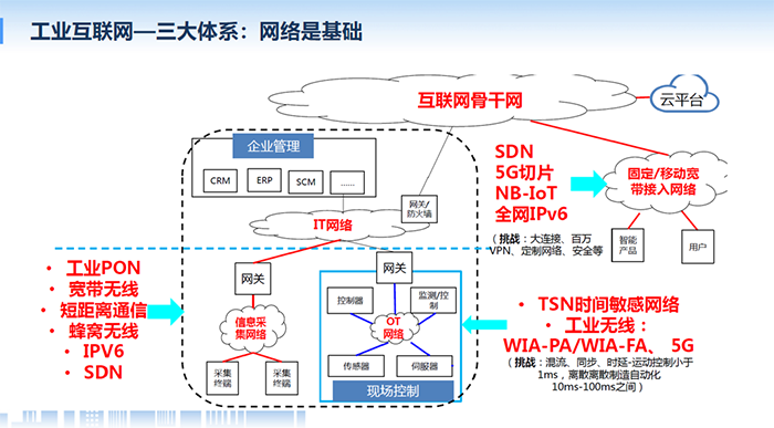 工业互联网网络体系包含企业网络管理、云平台、固定/移动宽带接入网络、工业PON宽带无线等