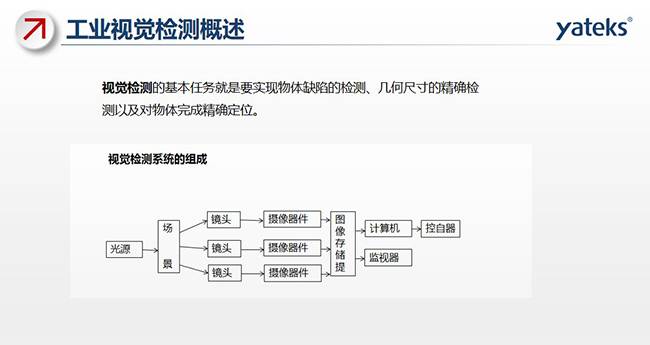 视觉检测的基本任务就是要实现物体缺陷的检测、几何尺寸的精确检测以及对物体完成精确定位。视觉检测系统由光源、场景 镜头、摄像器件、图像存储提取、计算机、监视器、控自器等组成。